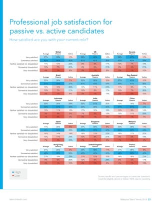 Professional job satisfaction for
passive vs. active candidates
How satisfied are you with your current role?
Average Passive Active Average Passive Active Average Passive Active
Very satisfied 27% 33% 12% 38% 45% 14% 39% 47% 12%
Somewhat satisfied 45% 48% 40% 41% 42% 38% 40% 40% 39%
Neither satisfied nor dissatisfied 14% 12% 20% 9% 6% 17% 10% 7% 19%
Somewhat dissatisfied 10% 7% 20% 9% 6% 21% 8% 4% 21%
Very dissatisfied 4% 1% 8% 3% 1% 9% 3% 1% 10%
Average Passive Active Average Passive Active Average Passive Active
Very satisfied 23% 28% 7% 32% 38% 10% 37% 43% 10%
Somewhat satisfied 51% 55% 37% 41% 43% 34% 40% 41% 36%
Neither satisfied nor dissatisfied 13% 10% 26% 14% 11% 24% 11% 9% 17%
Somewhat dissatisfied 10% 7% 21% 10% 8% 17% 10% 7% 26%
Very dissatisfied 3% 1% 8% 3% 1% 14% 2% 0% 10%
Average Passive Active Average Passive Active Average Passive Active
Very satisfied 30% 30% 29% 32% 41% 20% 15% 18% 7%
Somewhat satisfied 54% 57% 48% 42% 40% 45% 57% 61% 44%
Neither satisfied nor dissatisfied 12% 11% 13% 17% 16% 19% 10% 9% 14%
Somewhat dissatisfied 3% 2% 5% 7% 2% 13% 15% 11% 28%
Very dissatisfied 1% 0% 4% 2% 1% 3% 2% 1% 7%
Average Passive Active Average Passive Active Average Passive Active
Very satisfied 17% 20% 5% 24% 30% 8% 23% 26% 14%
Somewhat satisfied 48% 53% 28% 48% 50% 42% 50% 52% 44%
Neither satisfied nor dissatisfied 14% 14% 14% 16% 13% 23% 18% 17% 20%
Somewhat dissatisfied 14% 11% 24% 10% 6% 21% 8% 5% 19%
Very dissatisfied 7% 2% 28% 2% 1% 5% 1% 0% 3%
Average Passive Active Average Passive Active Average Passive Active
Very satisfied 21% 25% 8% 33% 40% 11% 21% 26% 8%
Somewhat satisfied 46% 50% 33% 43% 44% 38% 49% 52% 42%
Neither satisfied nor dissatisfied 21% 19% 29% 11% 10% 15% 18% 16% 23%
Somewhat dissatisfied 9% 6% 20% 12% 6% 29% 8% 5% 17%
Very dissatisfied 3% 1% 10% 2% 0% 8% 4% 1% 10%
Average Passive Active Average Passive Active Average Passive Active
Very satisfied 44% 49% 20% 17% 20% 7% 20% 24% 4%
Somewhat satisfied 37% 36% 38% 50% 56% 35% 47% 50% 38%
Neither satisfied nor dissatisfied 9% 7% 13% 18% 15% 25% 21% 18% 31%
Somewhat dissatisfied 9% 6% 20% 11% 7% 21% 11% 7% 23%
Very dissatisfied 3% 1% 9% 4% 1% 12% 1% 0% 4%
Average Passive Active Average Passive Active Average Passive Active
Very satisfied 31% 38% 7% 14% 16% 4% 34% 41% 12%
Somewhat satisfied 45% 44% 46% 53% 57% 37% 46% 46% 45%
Neither satisfied nor dissatisfied 10% 9% 15% 19% 18% 26% 11% 8% 17%
Somewhat dissatisfied 11% 7% 23% 13% 10% 28% 8% 4% 20%
Germany ramneDaissuR k
ecnarFmodgniKdetinUgnoKgnoH
latIsdnalrehteN y Spain
anihCaidnIaisenodnI
isyalaMeropagniSnapaJ a
adanaCSUlabolG
ilartsuAlizarB a New Zealand
Low
High
Survey results and percentages on particular questions
could be slightly above or below 100% due to rounding.
Malaysia Talent Trends 2014 23talent.linkedin.com
 