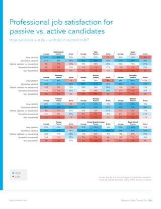 Professional job satisfaction for
passive vs. active candidates
How satisfied are you with your current role?
Very dissatisfied 1% 0% 4% 2% 1% 3% 2% 1% 7%
Average Passive Active Average Passive Active Average Passive Active
Very satisfied 17% 20% 5% 24% 30% 8% 23% 26% 14%
Somewhat satisfied 48% 53% 28% 48% 50% 42% 50% 52% 44%
Neither satisfied nor dissatisfied 14% 14% 14% 16% 13% 23% 18% 17% 20%
Somewhat dissatisfied 14% 11% 24% 10% 6% 21% 8% 5% 19%
Very dissatisfied 7% 2% 28% 2% 1% 5% 1% 0% 3%
Average Passive Active Average Passive Active Average Passive Active
Very satisfied 21% 25% 8% 33% 40% 11% 21% 26% 8%
Somewhat satisfied 46% 50% 33% 43% 44% 38% 49% 52% 42%
Neither satisfied nor dissatisfied 21% 19% 29% 11% 10% 15% 18% 16% 23%
Somewhat dissatisfied 9% 6% 20% 12% 6% 29% 8% 5% 17%
Very dissatisfied 3% 1% 10% 2% 0% 8% 4% 1% 10%
Average Passive Active Average Passive Active Average Passive Active
Very satisfied 44% 49% 20% 17% 20% 7% 20% 24% 4%
Somewhat satisfied 37% 36% 38% 50% 56% 35% 47% 50% 38%
Neither satisfied nor dissatisfied 9% 7% 13% 18% 15% 25% 21% 18% 31%
Somewhat dissatisfied 9% 6% 20% 11% 7% 21% 11% 7% 23%
Very dissatisfied 3% 1% 9% 4% 1% 12% 1% 0% 4%
Average Passive Active Average Passive Active Average Passive Active
Very satisfied 31% 38% 7% 14% 16% 4% 34% 41% 12%
Somewhat satisfied 45% 44% 46% 53% 57% 37% 46% 46% 45%
Neither satisfied nor dissatisfied 10% 9% 15% 19% 18% 26% 11% 8% 17%
Somewhat dissatisfied 11% 7% 23% 13% 10% 28% 8% 4% 20%
Very dissatisfied 3% 2% 9% 1% 0% 4% 2% 1% 6%
Average Passive Active Average Passive Active Average Passive Active
Very satisfied 25% 30% 8% 37% 41% 19% 39% 44% 16%
Somewhat satisfied 52% 53% 49% 44% 45% 37% 44% 45% 39%
Neither satisfied nor dissatisfied 8% 7% 13% 12% 10% 21% 7% 6% 13%
Somewhat dissatisfied 12% 9% 22% 6% 3% 16% 8% 5% 21%
Very dissatisfied 2% 1% 7% 2% 0% 7% 2% 0% 11%
Average Passive Active Average Passive Active Average Passive Active
Very satisfied 20% 24% 7% 30% 38% 19% 33% 40% 14%
Somewhat satisfied 44% 48% 28% 47% 45% 49% 39% 40% 37%
Neither satisfied nor dissatisfied 18% 15% 26% 14% 12% 16% 14% 11% 23%
Somewhat dissatisfied 14% 11% 23% 7% 5% 9% 10% 7% 18%
Very dissatisfied 5% 2% 15% 3% 0% 6% 4% 2% 8%
Turkey United Arab Emirates South Africa
Germany ramneDaissuR k
awroNdnalniF y Sweden
ecnarFmodgniKdetinUgnoKgnoH
latIsdnalrehteN y Spain
isyalaMeropagniSnapaJ a
Low
High
Survey results and percentages on particular questions
could be slightly above or below 100% due to rounding.
Malaysia Talent Trends 2014 24talent.linkedin.com
 