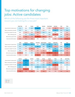 Top motivations for changing
jobs: Active candidates
Which of the following are the three most important
reasons you are looking for a new job?
Global Total US Canada Brazil Australia New Zealand Indonesia India China
Opportunities for advancement 31% 26% 33% 54% 27% 22% 18% 20% 30%
Better compensation & benefits 30% 29% 27% 34% 23% 27% 44% 32% 35%
More challenging work
26% 21% 23% 19% 33% 30% 28% 28% 22%A role that is a better fit for skills
25% 29% 35% 22% 27% 30% 14% 28% 19%
More learning opportunities 22% 16% 17% 10% 15% 19% 24% 32% 20%
Improved work/life balance
Opportunities for advancement
Better compensation & benefits
More challenging work
A role that is a better fit for skills
More learning opportunities
Improved work/life balance
Opportunities for advancement
Better compensation & benefits
More challenging work
A role that is a better fit for skills
More learning opportunities
Improved work/life balance
20% 20% 19% 26% 23% 27% 20% 18% 13%
Japan Singapore Malaysia Hong Kong United Kingdom France Netherlands Italy Spain
29% 41% 40% 25% 33% 39% 34% 23% 48%
28% 29% 31% 40% 28% 39% 17% 28% 39%
27% 21% 16% 20% 22% 29% 35% 26% 17%
26% 22% 20% 20% 18% 23% 43% 32% 19%
16% 25% 28% 18% 15% 10% 12% 22% 16%
21% 22% 25% 12% 20% 17% 13% 17% 16%
Germany Russia Denmark Finland Norway Sweden Turkey UAE South Africa
31% 50% 27% 31% 18% 17% 31% 30% 30%
17% 46% 21% 27% 22% 17% 38% 35% 20%
38% 47% 32% 31% 34% 40% 5% 25% 31%
35% 27% 27% 35% 33% 28% 20% 24% 25%
17% 7% 26% 27% 24% 19% 17% 24% 25%
10% 15% 12% 20% 13% 19% 19% 16% 15%
Low
High
Malaysia Talent Trends 2014 25talent.linkedin.com
 