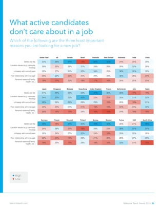 What active candidates 		
don’t care about in a job
Which of the following are the three least important
reasons you are looking for a new job?
Global Total US Canada Brazil Australia New Zealand Indonesia India China
Better job title 33% 38% 47% 13% 50% 50% 24% 25% 29%
Location issues (e.g. commute,
moving)
29% 25% 29% 31% 28% 28% 28% 32% 28%
Unhappy with current team 28% 27% 30% 33% 34% 28% 36% 35% 30%
Poor relationship with manager 25% 32% 22% 25% 28% 28% 36% 26% 22%
Personal reasons (Family,
health, etc.)
19% 17% 22% 19% 17% 18% 26% 25% 23%
Japan Singapore Malaysia Hong Kong United Kingdom France Netherlands Italy Spain
Better job title 31% 36% 33% 33% 47% 35% 35% 17% 19%
Location issues (e.g. commute,
moving)
34% 37% 32% 41% 23% 20% 30% 31% 32%
Unhappy with current team 36% 29% 33% 28% 29% 19% 26% 19% 31%
Poor relationship with manager 22% 23% 27% 21% 19% 19% 22% 23% 32%
Personal reasons (Family,
health, etc.)
20% 18% 17% 24% 16% 15% 24% 19% 18%
Germany Russia Denmark Finland Norway Sweden Turkey UAE South Africa
Better job title 42% 19% 41% 35% 45% 42% 26% 24% 45%
Location issues (e.g. commute,
moving)
24% 28% 21% 16% 28% 23% 36% 37% 37%
Unhappy with current team 26% 24% 27% 33% 24% 18% 28% 28% 26%
Poor relationship with manager 22% 20% 19% 28% 21% 20% 26% 27% 29%
Personal reasons (Family,
health, etc.)
18% 25% 17% 28% 19% 18% 32% 24% 15%
Low
High
Malaysia Talent Trends 2014 26talent.linkedin.com
 
