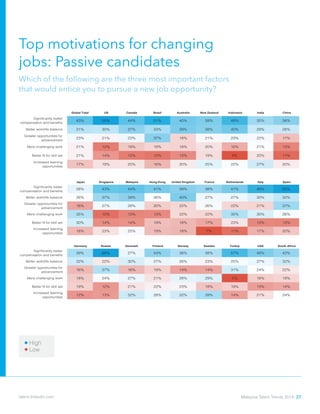 Top motivations for changing
jobs: Passive candidates
Which of the following are the three most important factors
that would entice you to pursue a new job opportunity?
Global Total US Canada Brazil Australia New Zealand Indonesia India China
Significantly better
compensation and benefits
43% 55% 44% 51% 40% 39% 48% 35% 38%
Better work/life balance 31% 30% 37% 33% 39% 38% 40% 29% 28%
Greater opportunities for
advancement
23% 21% 23% 37% 18% 21% 23% 22% 17%
More challenging work 21% 12% 18% 19% 18% 20% 16% 21% 13%
Better fit for skill set 21% 14% 12% 12% 13% 19% 9% 20% 11%
Increased learning
opportunities
17% 19% 20% 16% 20% 25% 22% 27% 20%
Japan Singapore Malaysia Hong Kong United Kingdom France Netherlands Italy Spain
Significantly better
compensation and benefits
28% 43% 44% 41% 39% 38% 41% 49% 55%
Better work/life balance 26% 37% 39% 26% 40% 27% 27% 30% 32%
Greater opportunities for
advancement
16% 27% 28% 20% 22% 26% 22% 21% 37%
More challenging work 35% 10% 13% 13% 22% 22% 35% 30% 26%
Better fit for skill set 30% 14% 14% 19% 18% 17% 23% 13% 13%
Increased learning
opportunities
18% 23% 25% 19% 18% 7% 11% 17% 20%
Germany Russia Denmark Finland Norway Sweden Turkey UAE South Africa
Significantly better
compensation and benefits
39% 68% 27% 44% 38% 38% 57% 46% 42%
Better work/life balance 32% 22% 30% 27% 26% 23% 25% 27% 32%
Greater opportunities for
advancement
16% 37% 16% 19% 14% 14% 31% 24% 22%
More challenging work 18% 24% 27% 21% 28% 29% 5% 18% 19%
Better fit for skill set 19% 12% 21% 22% 23% 18% 19% 13% 14%
Increased learning
opportunities
12% 13% 32% 28% 32% 39% 14% 21% 24%
Low
High
Malaysia Talent Trends 2014 27talent.linkedin.com
 