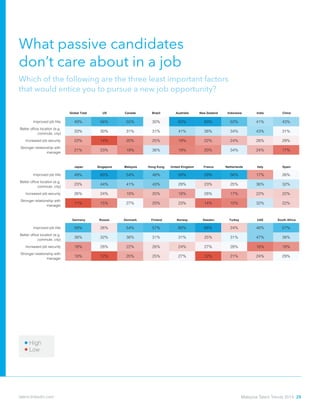 What passive candidates 		
don’t care about in a job
Which of the following are the three least important factors
that would entice you to pursue a new job opportunity?
Global Total US Canada Brazil Australia New Zealand Indonesia India China
Improved job title 49% 56% 55% 30% 63% 63% 52% 41% 43%
Better office location (e.g.
commute, city)
33% 30% 31% 31% 41% 38% 34% 43% 31%
Increased job security 22% 14% 20% 25% 19% 22% 24% 28% 29%
Stronger relationship with
manager
21% 23% 19% 36% 19% 20% 34% 24% 17%
Japan Singapore Malaysia Hong Kong United Kingdom France Netherlands Italy Spain
Improved job title 49% 60% 54% 48% 59% 59% 56% 17% 26%
Better office location (e.g.
commute, city)
23% 44% 41% 43% 29% 23% 25% 36% 32%
Increased job security 26% 24% 19% 20% 18% 28% 17% 22% 22%
Stronger relationship with
manager
11% 15% 27% 20% 23% 14% 15% 32% 22%
Germany Russia Denmark Finland Norway Sweden Turkey UAE South Africa
Improved job title 59% 26% 54% 57% 60% 68% 24% 46% 57%
Better office location (e.g.
commute, city)
38% 32% 38% 31% 31% 25% 31% 47% 38%
Increased job security 18% 28% 22% 26% 24% 27% 28% 16% 18%
Stronger relationship with
manager
19% 12% 20% 25% 27% 12% 21% 24% 29%
Low
High
Malaysia Talent Trends 2014 28talent.linkedin.com
 