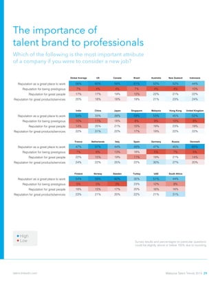 The importance of 						
talent brand to professionals
Which of the following is the most important attribute 			
of a company if you were to consider a new job?
Global Average US Canada Brazil Australia New Zealand Indonesia
Reputation as a great place to work 56% 60% 59% 61% 52% 52% 44%
Reputation for being prestigious 7% 4% 4% 7% 4% 4% 10%
Reputation for great people 17% 17% 19% 12% 22% 21% 22%
Reputation for great products/services 20% 18% 18% 19% 21% 23% 24%
India China Japan Singapore Malaysia Hong Kong United Kingdom
Reputation as a great place to work 54% 33% 39% 59% 53% 45% 52%
Reputation for being prestigious 10% 11% 18% 8% 9% 10% 8%
Reputation for great people 14% 25% 21% 15% 19% 23% 19%
Reputation for great products/services 22% 31% 22% 17% 19% 22% 22%
France Netherlands Italy Spain Germany Russia Denmark
Reputation as a great place to work 47% 57% 44% 49% 47% 45% 62%
Reputation for being prestigious 7% 6% 13% 18% 5% 7% 5%
Reputation for great people 22% 15% 19% 11% 19% 21% 14%
Reputation for great products/services 24% 22% 25% 22% 30% 27% 20%
Finland Norway Sweden Turkey UAE South Africa
Reputation as a great place to work 54% 59% 60% 35% 51% 44%
Reputation for being prestigious 5% 5% 3% 23% 12% 9%
Reputation for great people 18% 15% 17% 20% 16% 16%
Reputation for great products/services 23% 21% 20% 22% 21% 31%
Low
High
Survey results and percentages on particular questions
could be slightly above or below 100% due to rounding.
Malaysia Talent Trends 2014 29talent.linkedin.com
 