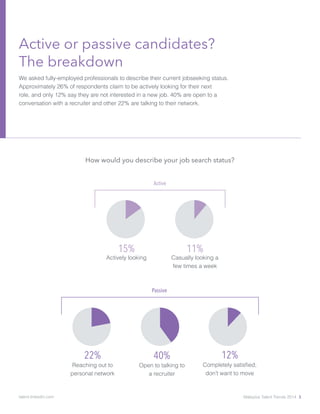 Active or passive candidates?
The breakdown
We asked fully-employed professionals to describe their current jobseeking status.
Approximately 26% of respondents claim to be actively looking for their next
role, and only 12% say they are not interested in a new job. 40% are open to a
conversation with a recruiter and other 22% are talking to their network.
22%
Reaching out to
personal network
40%
Open to talking to
a recruiter
12%
Completely satisfied;
don’t want to move
Passive
15%
Actively looking
11%
Casually looking a
few times a week
Active
How would you describe your job search status?
Malaysia Talent Trends 2014 3talent.linkedin.com
 