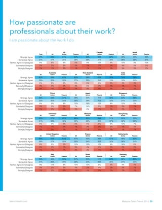 How passionate are
professionals about their work?
I am passionate about the work I do
Total All Active Passive All Active Passive All Active Passive
Strongly Agree 57% 63% 61% 64% 62% 60% 62% 46% 44% 46%
Somewhat Agree 31% 27% 25% 28% 29% 27% 30% 38% 39% 37%
Neither Agree nor Disagree 8% 6% 8% 5% 8% 12% 6% 10% 9% 10%
Somewhat Disagree 2% 2% 3% 2% 1% 1% 1% 4% 4% 3%
Strongly Disagree 1% 1% 2% 1% 1% 1% 1% 3% 3% 3%
All Active Passive All Active Passive All Active Passive
Strongly Agree 62% 59% 63% 63% 58% 65% 76% 75% 76%
Somewhat Agree 29% 30% 29% 27% 29% 26% 19% 19% 20%
Neither Agree nor Disagree 6% 6% 6% 6% 5% 6% 3% 4% 3%
Somewhat Disagree 2% 3% 2% 3% 5% 3% 1% 1% 1%
Strongly Disagree 0% 1% 0% 1% 2% 0% 1% 1% 1%
All Active Passive All Active Passive All Active Passive
Strongly Agree 56% 53% 57% 39% 33% 41% 56% 53% 58%
Somewhat Agree 32% 30% 33% 38% 29% 41% 32% 31% 33%
Neither Agree nor Disagree 8% 9% 8% 13% 16% 12% 9% 12% 8%
Somewhat Disagree 3% 5% 2% 7% 14% 5% 1% 3% 1%
Strongly Disagree 1% 2% 0% 3% 8% 1% 1% 2% 1%
All Active Passive All Active Passive All Active Passive
Strongly Agree 62% 57% 63% 64% 63% 64% 51% 53% 50%
Somewhat Agree 31% 33% 30% 30% 28% 30% 37% 32% 39%
Neither Agree nor Disagree 6% 9% 5% 5% 5% 5% 9% 13% 7%
Somewhat Disagree 1% 1% 1% 1% 2% 0% 2% 1% 3%
Strongly Disagree 0% 0% 1% 1% 1% 0% 1% 1% 1%
All Active Passive All Active Passive All Active Passive
Strongly Agree 64% 62% 64% 47% 43% 49% 57% 46% 60%
Somewhat Agree 29% 27% 29% 35% 34% 35% 32% 36% 31%
Neither Agree nor Disagree 6% 8% 5% 13% 15% 12% 9% 16% 6%
Somewhat Disagree 2% 2% 1% 3% 4% 3% 2% 2% 2%
Strongly Disagree 1% 1% 1% 2% 3% 1% 0% 1% 0%
All Active Passive All Active Passive All Active Passive
Strongly Agree 55% 48% 60% 51% 50% 51% 63% 58% 65%
Somewhat Agree 31% 36% 29% 35% 34% 36% 30% 31% 30%
Neither Agree nor Disagree 9% 12% 8% 10% 13% 8% 5% 8% 4%
Somewhat Disagree 3% 2% 3% 3% 2% 4% 1% 2% 1%
Strongly Disagree 1% 2% 0% 1% 1% 0% 1% 1% 1%
All Active Passive All Active Passive All Active Passive
Strongly Agree 42% 42% 43% 61% 58% 62% 41% 37% 43%
Somewhat Agree 40% 35% 41% 30% 28% 30% 42% 37% 45%
Neither Agree nor Disagree 13% 17% 12% 7% 9% 7% 11% 17% 8%
Somewhat Disagree 3% 4% 3% 1% 2% 1% 4% 6% 3%
Strongly Disagree 1% 2% 1% 1% 2% 0% 1% 3% 1%
All Active Passive All Active Passive All Active Passive
Strongly Agree 59% 58% 60% 56% 49% 59% 43% 40% 44%
Somewhat Agree 30% 31% 30% 33% 33% 33% 37% 36% 37%
Neither Agree nor Disagree 7% 8% 7% 8% 11% 6% 15% 18% 14%
Somewhat Disagree 3% 2% 3% 2% 5% 1% 4% 4% 4%
lizarBadanaCUS
isyalaMaisenodnI a Hong Kong
ramneDaissuR k Finland
Norway ekruTnedewS y
sdnalrehteNecnarFmodgniKdetinU
Italy namreGniapS y
eropagniSnapaJanihC
Australia aidnIdnalaeZweN
Malaysia Talent Trends 2014 30talent.linkedin.com
 