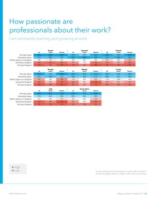 How passionate are
professionals about their work?
I am constantly learning and growing at work
Neither Agree nor Disagree 2% 3% 1% 7% 11% 5% 9% 12% 8%
Somewhat Disagree 1% 1% 1% 1% 2% 0% 3% 6% 2%
Strongly Disagree 1% 1% 1% 0% 1% 0% 1% 1% 1%
All Active Passive All Active Passive All Active Passive
Strongly Agree 50% 47% 51% 51% 47% 53% 48% 41% 50%
Somewhat Agree 38% 38% 38% 35% 34% 36% 40% 44% 39%
Neither Agree nor Disagree 8% 8% 8% 9% 11% 7% 8% 11% 8%
Somewhat Disagree 4% 6% 3% 4% 5% 3% 3% 4% 2%
Strongly Disagree 1% 0% 1% 1% 3% 0% 1% 1% 1%
All Active Passive All Active Passive All Active Passive
Strongly Agree 50% 44% 53% 60% 61% 60% 60% 53% 62%
Somewhat Agree 37% 40% 35% 32% 29% 33% 34% 37% 33%
Neither Agree nor Disagree 9% 9% 8% 6% 6% 5% 5% 7% 4%
Somewhat Disagree 4% 5% 3% 1% 1% 1% 2% 3% 1%
Strongly Disagree 1% 2% 1% 1% 2% 0% 0% 0% 0%
All Active Passive All Active Passive All Active Passive
Strongly Agree 52% 52% 52% 42% 33% 45% 49% 42% 52%
Somewhat Agree 37% 38% 37% 45% 49% 43% 41% 43% 40%
Neither Agree nor Disagree 8% 7% 8% 9% 9% 9% 6% 10% 5%
Somewhat Disagree 2% 2% 2% 4% 7% 2% 3% 4% 2%
Strongly Disagree 1% 2% 1% 1% 2% 0% 1% 1% 1%
All Active Passive All Active Passive All Active Passive
Strongly Agree 57% 42% 60% 50% 46% 51% 45% 43% 46%
Somewhat Agree 36% 42% 35% 39% 36% 41% 38% 36% 38%
Neither Agree nor Disagree 4% 8% 3% 7% 8% 6% 11% 14% 10%
Somewhat Disagree 2% 5% 2% 3% 6% 1% 4% 5% 4%
Strongly Disagree 1% 2% 0% 2% 3% 1% 2% 2% 2%
All Active Passive All Active Passive
Strongly Agree 64% 63% 64% 62% 57% 63%
Somewhat Agree 27% 25% 28% 28% 26% 28%
Neither Agree nor Disagree 6% 8% 5% 6% 9% 4%
Somewhat Disagree 2% 3% 1% 3% 6% 2%
Strongly Disagree 1% 1% 1% 2% 2% 2%
UAE South Africa
ramneDaissuR k Finland
Norway ekruTnedewS y
sdnalrehteNecnarFmodgniKdetinU
Italy namreGniapS y
Low
High
Survey results and percentages on particular questions
could be slightly above or below 100% due to rounding.
Malaysia Talent Trends 2014 33talent.linkedin.com
 