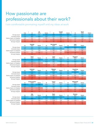 How passionate are
professionals about their work?
I am comfortable promoting myself and my ideas at work
Total All Active Passive All Active Passive All Active Passive
Strongly Agree 43% 46% 40% 49% 49% 51% 49% 39% 40% 38%
Somewhat Agree 41% 39% 42% 38% 37% 37% 37% 41% 40% 41%
Neither Agree nor Disagree 12% 9% 12% 8% 9% 9% 9% 14% 13% 14%
Somewhat Disagree 4% 4% 5% 4% 3% 3% 3% 5% 4% 5%
Strongly Disagree 1% 1% 2% 1% 1% 0% 1% 2% 2% 2%
All Active Passive All Active Passive All Active Passive
Strongly Agree 41% 40% 41% 38% 39% 38% 60% 62% 58%
Somewhat Agree 42% 44% 42% 47% 48% 47% 31% 28% 34%
Neither Agree nor Disagree 12% 11% 12% 9% 7% 10% 7% 7% 6%
Somewhat Disagree 4% 5% 4% 5% 4% 5% 2% 1% 2%
Strongly Disagree 1% 0% 1% 1% 1% 0% 1% 2% 1%
All Active Passive All Active Passive All Active Passive
Strongly Agree 51% 49% 52% 42% 44% 41% 37% 36% 37%
Somewhat Agree 38% 40% 37% 42% 38% 44% 44% 44% 43%
Neither Agree nor Disagree 8% 7% 8% 12% 11% 13% 15% 15% 15%
Somewhat Disagree 3% 3% 3% 3% 5% 2% 4% 4% 4%
Strongly Disagree 1% 2% 0% 1% 1% 1% 1% 1% 1%
All Active Passive All Active Passive All Active Passive
Strongly Agree 47% 51% 46% 44% 50% 42% 44% 54% 40%
Somewhat Agree 41% 43% 41% 42% 39% 43% 41% 33% 43%
Neither Agree nor Disagree 10% 6% 11% 12% 8% 13% 12% 9% 12%
Somewhat Disagree 2% 1% 2% 2% 2% 2% 3% 3% 4%
Strongly Disagree 0% 0% 0% 0% 1% 0% 0% 1% 0%
All Active Passive All Active Passive All Active Passive
Strongly Agree 43% 41% 44% 30% 28% 30% 33% 35% 32%
Somewhat Agree 42% 44% 41% 44% 44% 44% 46% 42% 47%
Neither Agree nor Disagree 8% 9% 8% 18% 19% 18% 16% 15% 16%
Somewhat Disagree 5% 6% 5% 7% 7% 7% 5% 6% 5%
Strongly Disagree 1% 0% 1% 1% 2% 1% 1% 2% 1%
All Active Passive All Active Passive All Active Passive
Strongly Agree 38% 34% 40% 44% 44% 44% 37% 39% 36%
Somewhat Agree 45% 48% 43% 40% 42% 38% 46% 44% 46%
Neither Agree nor Disagree 13% 14% 13% 13% 11% 14% 13% 12% 14%
Somewhat Disagree 4% 4% 3% 2% 2% 2% 3% 3% 3%
Strongly Disagree 1% 1% 1% 1% 0% 1% 1% 1% 1%
All Active Passive All Active Passive All Active Passive
Strongly Agree 36% 43% 34% 40% 43% 38% 32% 27% 34%
Somewhat Agree 43% 32% 46% 42% 40% 43% 48% 50% 47%
Neither Agree nor Disagree 15% 19% 14% 14% 13% 14% 13% 13% 13%
Somewhat Disagree 5% 7% 5% 4% 3% 4% 5% 9% 4%
Strongly Disagree 1% 0% 1% 1% 1% 1% 1% 1% 1%
All Active Passive All Active Passive All Active Passive
Strongly Agree 41% 36% 42% 42% 43% 41% 39% 39% 39%
Somewhat Agree 44% 48% 44% 41% 38% 43% 41% 39% 41%
Neither Agree nor Disagree 10% 11% 9% 12% 12% 12% 14% 16% 13%
Somewhat Disagree 4% 3% 4% 4% 6% 4% 4% 4% 4%
ramneDaissuR k Finland
Norway ekruTnedewS y
sdnalrehteNecnarFmodgniKdetinU
Italy namreGniapS y
eropagniSnapaJanihC
isyalaMaisenodnI a Hong Kong
lizarBadanaCUS
Australia aidnIdnalaeZweN
Malaysia Talent Trends 2014 34talent.linkedin.com
 