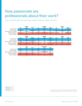 How passionate are
professionals about their work?
I am comfortable promoting myself and my ideas at work
Neither Agree nor Disagree 10% 6% 11% 12% 8% 13% 12% 9% 12%
Somewhat Disagree 2% 1% 2% 2% 2% 2% 3% 3% 4%
Strongly Disagree 0% 0% 0% 0% 1% 0% 0% 1% 0%
All Active Passive All Active Passive All Active Passive
Strongly Agree 43% 41% 44% 30% 28% 30% 33% 35% 32%
Somewhat Agree 42% 44% 41% 44% 44% 44% 46% 42% 47%
Neither Agree nor Disagree 8% 9% 8% 18% 19% 18% 16% 15% 16%
Somewhat Disagree 5% 6% 5% 7% 7% 7% 5% 6% 5%
Strongly Disagree 1% 0% 1% 1% 2% 1% 1% 2% 1%
All Active Passive All Active Passive All Active Passive
Strongly Agree 38% 34% 40% 44% 44% 44% 37% 39% 36%
Somewhat Agree 45% 48% 43% 40% 42% 38% 46% 44% 46%
Neither Agree nor Disagree 13% 14% 13% 13% 11% 14% 13% 12% 14%
Somewhat Disagree 4% 4% 3% 2% 2% 2% 3% 3% 3%
Strongly Disagree 1% 1% 1% 1% 0% 1% 1% 1% 1%
All Active Passive All Active Passive All Active Passive
Strongly Agree 36% 43% 34% 40% 43% 38% 32% 27% 34%
Somewhat Agree 43% 32% 46% 42% 40% 43% 48% 50% 47%
Neither Agree nor Disagree 15% 19% 14% 14% 13% 14% 13% 13% 13%
Somewhat Disagree 5% 7% 5% 4% 3% 4% 5% 9% 4%
Strongly Disagree 1% 0% 1% 1% 1% 1% 1% 1% 1%
All Active Passive All Active Passive All Active Passive
Strongly Agree 41% 36% 42% 42% 43% 41% 39% 39% 39%
Somewhat Agree 44% 48% 44% 41% 38% 43% 41% 39% 41%
Neither Agree nor Disagree 10% 11% 9% 12% 12% 12% 14% 16% 13%
Somewhat Disagree 4% 3% 4% 4% 6% 4% 4% 4% 4%
Strongly Disagree 1% 1% 1% 1% 1% 1% 2% 2% 2%
All Active Passive All Active Passive
Strongly Agree 55% 57% 54% 58% 59% 57%
Somewhat Agree 33% 31% 35% 30% 30% 31%
Neither Agree nor Disagree 9% 10% 8% 7% 5% 8%
Somewhat Disagree 2% 2% 2% 4% 4% 3%
Strongly Disagree 1% 0% 1% 1% 1% 1%
UAE South Africa
ramneDaissuR k Finland
Norway ekruTnedewS y
sdnalrehteNecnarFmodgniKdetinU
Italy namreGniapS y
Low
High
Survey results and percentages on particular questions
could be slightly above or below 100% due to rounding.
Malaysia Talent Trends 2014 35talent.linkedin.com
 