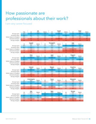 How passionate are
professionals about their work?
I am very career-focused
Total All Active Passive All Active Passive All Active Passive
Strongly Agree 32% 41% 42% 40% 36% 44% 34% 41% 45% 39%
Somewhat Agree 39% 36% 34% 37% 41% 37% 43% 39% 36% 41%
Neither Agree nor Disagree 20% 17% 17% 16% 17% 16% 17% 15% 13% 15%
Somewhat Disagree 8% 5% 5% 5% 5% 2% 6% 4% 4% 3%
Strongly Disagree 2% 1% 1% 2% 1% 2% 1% 1% 1% 1%
All Active Passive All Active Passive All Active Passive
Strongly Agree 28% 29% 28% 27% 32% 25% 58% 63% 55%
Somewhat Agree 46% 51% 44% 43% 40% 45% 32% 30% 33%
Neither Agree nor Disagree 17% 14% 18% 21% 21% 22% 8% 6% 10%
Somewhat Disagree 7% 5% 8% 7% 7% 8% 1% 1% 2%
Strongly Disagree 1% 0% 1% 1% 1% 1% 1% 0% 1%
All Active Passive All Active Passive All Active Passive
Strongly Agree 42% 47% 40% 39% 47% 37% 37% 42% 34%
Somewhat Agree 39% 34% 41% 37% 33% 38% 40% 34% 43%
Neither Agree nor Disagree 15% 15% 15% 18% 16% 19% 18% 19% 18%
Somewhat Disagree 3% 2% 3% 4% 4% 4% 4% 3% 5%
Strongly Disagree 1% 2% 1% 1% 0% 1% 1% 1% 1%
All Active Passive All Active Passive All Active Passive
Strongly Agree 38% 46% 34% 42% 51% 39% 35% 39% 34%
Somewhat Agree 39% 37% 40% 39% 32% 42% 44% 44% 44%
Neither Agree nor Disagree 17% 14% 19% 15% 15% 15% 16% 13% 17%
Somewhat Disagree 4% 2% 5% 3% 2% 3% 4% 3% 4%
Strongly Disagree 1% 1% 1% 1% 1% 1% 1% 1% 1%
All Active Passive All Active Passive All Active Passive
Strongly Agree 29% 33% 28% 15% 18% 14% 14% 14% 14%
Somewhat Agree 41% 39% 42% 33% 36% 32% 36% 38% 36%
Neither Agree nor Disagree 19% 20% 19% 32% 33% 32% 28% 31% 27%
Somewhat Disagree 9% 8% 9% 15% 9% 18% 15% 14% 16%
Strongly Disagree 1% 0% 2% 4% 3% 4% 6% 4% 7%
All Active Passive All Active Passive All Active Passive
Strongly Agree 18% 21% 17% 40% 38% 41% 18% 22% 16%
Somewhat Agree 39% 39% 39% 40% 40% 40% 40% 43% 38%
Neither Agree nor Disagree 29% 30% 29% 15% 18% 14% 28% 28% 29%
Somewhat Disagree 10% 7% 12% 4% 4% 5% 12% 6% 14%
Strongly Disagree 3% 3% 3% 1% 1% 1% 2% 1% 3%
All Active Passive All Active Passive All Active Passive
Strongly Agree 22% 29% 20% 18% 22% 16% 11% 14% 10%
Somewhat Agree 41% 37% 41% 41% 44% 41% 40% 38% 41%
Neither Agree nor Disagree 22% 24% 22% 26% 19% 29% 28% 28% 28%
Somewhat Disagree 14% 10% 15% 12% 12% 12% 18% 19% 17%
Strongly Disagree 2% 0% 2% 3% 4% 2% 3% 1% 4%
All Active Passive All Active Passive All Active Passive
Strongly Agree 18% 22% 17% 13% 15% 12% 28% 29% 28%
Somewhat Agree 39% 39% 39% 35% 36% 35% 44% 49% 42%
Neither Agree nor Disagree 26% 26% 26% 31% 33% 31% 18% 16% 18%
Somewhat Disagree 13% 8% 14% 17% 14% 18% 8% 6% 9%
ramneDaissuR k Finland
Norway ekruTnedewS y
sdnalrehteNecnarFmodgniKdetinU
Italy namreGniapS y
eropagniSnapaJanihC
isyalaMaisenodnI a Hong Kong
lizarBadanaCUS
Australia aidnIdnalaeZweN
Malaysia Talent Trends 2014 36talent.linkedin.com
 