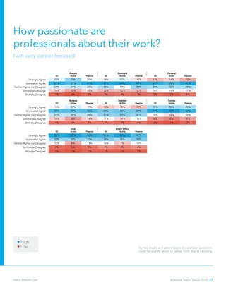 How passionate are
professionals about their work?
I am very career-focused
Neither Agree nor Disagree 17% 14% 19% 15% 15% 15% 16% 13% 17%
Somewhat Disagree 4% 2% 5% 3% 2% 3% 4% 3% 4%
Strongly Disagree 1% 1% 1% 1% 1% 1% 1% 1% 1%
All Active Passive All Active Passive All Active Passive
Strongly Agree 29% 33% 28% 15% 18% 14% 14% 14% 14%
Somewhat Agree 41% 39% 42% 33% 36% 32% 36% 38% 36%
Neither Agree nor Disagree 19% 20% 19% 32% 33% 32% 28% 31% 27%
Somewhat Disagree 9% 8% 9% 15% 9% 18% 15% 14% 16%
Strongly Disagree 1% 0% 2% 4% 3% 4% 6% 4% 7%
All Active Passive All Active Passive All Active Passive
Strongly Agree 18% 21% 17% 40% 38% 41% 18% 22% 16%
Somewhat Agree 39% 39% 39% 40% 40% 40% 40% 43% 38%
Neither Agree nor Disagree 29% 30% 29% 15% 18% 14% 28% 28% 29%
Somewhat Disagree 10% 7% 12% 4% 4% 5% 12% 6% 14%
Strongly Disagree 3% 3% 3% 1% 1% 1% 2% 1% 3%
All Active Passive All Active Passive All Active Passive
Strongly Agree 22% 29% 20% 18% 22% 16% 11% 14% 10%
Somewhat Agree 41% 37% 41% 41% 44% 41% 40% 38% 41%
Neither Agree nor Disagree 22% 24% 22% 26% 19% 29% 28% 28% 28%
Somewhat Disagree 14% 10% 15% 12% 12% 12% 18% 19% 17%
Strongly Disagree 2% 0% 2% 3% 4% 2% 3% 1% 4%
All Active Passive All Active Passive All Active Passive
Strongly Agree 18% 22% 17% 13% 15% 12% 28% 29% 28%
Somewhat Agree 39% 39% 39% 35% 36% 35% 44% 49% 42%
Neither Agree nor Disagree 26% 26% 26% 31% 33% 31% 18% 16% 18%
Somewhat Disagree 13% 8% 14% 17% 14% 18% 8% 6% 9%
Strongly Disagree 4% 4% 4% 4% 3% 4% 2% 1% 3%
All Active Passive All Active Passive
Strongly Agree 55% 60% 52% 51% 61% 47%
Somewhat Agree 32% 32% 31% 34% 28% 36%
Neither Agree nor Disagree 10% 6% 13% 10% 7% 12%
Somewhat Disagree 2% 2% 3% 4% 3% 4%
Strongly Disagree 1% 1% 1% 1% 1% 1%
UAE South Africa
ramneDaissuR k Finland
Norway ekruTnedewS y
sdnalrehteNecnarFmodgniKdetinU
Italy namreGniapS y
Low
High
Survey results and percentages on particular questions
could be slightly above or below 100% due to rounding.
Malaysia Talent Trends 2014 37talent.linkedin.com
 