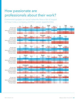 How passionate are 	
professionals about their work?
Comments/updates on social networks have a lot of impact
on how I view a company and their career opportunities
Total All Active Passive All Active Passive All Active Passive
Strongly Agree 12% 8% 11% 6% 12% 15% 10% 16% 20% 14%
Somewhat Agree 33% 30% 31% 29% 31% 36% 29% 42% 44% 41%
Neither Agree nor Disagree 33% 35% 36% 35% 34% 28% 36% 28% 26% 30%
Somewhat Disagree 15% 16% 14% 17% 15% 12% 16% 9% 7% 10%
Strongly Disagree 8% 11% 9% 12% 8% 9% 8% 5% 4% 5%
All Active Passive All Active Passive All Active Passive
Strongly Agree 7% 9% 6% 9% 11% 8% 25% 30% 22%
Somewhat Agree 28% 31% 27% 25% 22% 26% 39% 37% 40%
Neither Agree nor Disagree 36% 30% 38% 36% 40% 35% 25% 24% 26%
Somewhat Disagree 18% 18% 18% 18% 16% 19% 8% 7% 8%
Strongly Disagree 10% 11% 10% 12% 12% 12% 3% 2% 4%
All Active Passive All Active Passive All Active Passive
Strongly Agree 18% 21% 18% 14% 17% 12% 12% 17% 10%
Somewhat Agree 38% 40% 37% 35% 38% 34% 41% 44% 40%
Neither Agree nor Disagree 31% 27% 32% 32% 29% 33% 31% 22% 35%
Somewhat Disagree 9% 7% 9% 14% 12% 15% 11% 14% 10%
Strongly Disagree 4% 4% 4% 6% 4% 6% 5% 3% 5%
All Active Passive All Active Passive All Active Passive
Strongly Agree 19% 23% 17% 17% 23% 14% 9% 14% 8%
Somewhat Agree 42% 46% 41% 42% 37% 44% 40% 41% 39%
Neither Agree nor Disagree 28% 19% 31% 30% 28% 30% 32% 32% 32%
Somewhat Disagree 8% 8% 7% 9% 8% 9% 13% 10% 14%
Strongly Disagree 4% 4% 3% 3% 4% 3% 6% 3% 7%
All Active Passive All Active Passive All Active Passive
Strongly Agree 8% 11% 7% 5% 7% 4% 6% 10% 5%
Somewhat Agree 29% 33% 27% 27% 33% 24% 27% 30% 26%
Neither Agree nor Disagree 35% 31% 37% 36% 35% 36% 39% 40% 39%
Somewhat Disagree 18% 16% 19% 21% 17% 24% 19% 15% 21%
Strongly Disagree 10% 9% 10% 11% 8% 13% 9% 5% 10%
All Active Passive All Active Passive All Active Passive
Strongly Agree 8% 8% 8% 9% 13% 7% 5% 8% 4%
Somewhat Agree 30% 35% 27% 31% 33% 30% 25% 25% 25%
Neither Agree nor Disagree 37% 37% 37% 39% 34% 41% 35% 32% 36%
Somewhat Disagree 17% 13% 20% 12% 12% 11% 21% 19% 21%
Strongly Disagree 7% 7% 7% 10% 8% 10% 13% 15% 13%
All Active Passive All Active Passive All Active Passive
Strongly Agree 7% 13% 6% 7% 8% 6% 6% 6% 6%
Somewhat Agree 26% 28% 26% 27% 28% 27% 33% 32% 33%
Neither Agree nor Disagree 36% 37% 36% 33% 32% 33% 32% 38% 30%
Somewhat Disagree 20% 17% 21% 19% 20% 19% 20% 16% 22%
Strongly Disagree 10% 5% 11% 14% 11% 15% 9% 8% 9%
All Active Passive All Active Passive All Active Passive
Strongly Agree 6% 10% 5% 8% 10% 8% 18% 20% 17%
Somewhat Agree 30% 31% 30% 25% 29% 24% 38% 38% 38%
Neither Agree nor Disagree 34% 31% 34% 37% 31% 39% 29% 30% 29%
Somewhat Disagree 18% 14% 19% 17% 19% 16% 11% 9% 12%
ramneDaissuR k Finland
Norway ekruTnedewS y
sdnalrehteNecnarFmodgniKdetinU
Italy namreGniapS y
eropagniSnapaJanihC
isyalaMaisenodnI a Hong Kong
lizarBadanaCUS
Australia aidnIdnalaeZweN
Malaysia Talent Trends 2014 38talent.linkedin.com
 