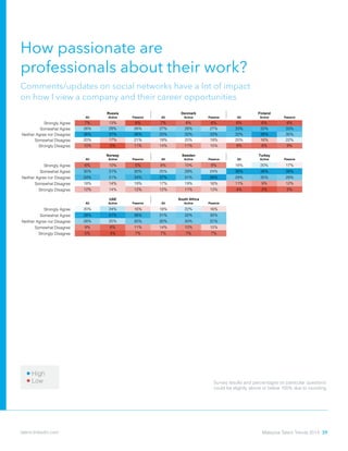 How passionate are
professionals about their work?
Comments/updates on social networks have a lot of impact
on how I view a company and their career opportunities
Neither Agree nor Disagree 28% 19% 31% 30% 28% 30% 32% 32% 32%
Somewhat Disagree 8% 8% 7% 9% 8% 9% 13% 10% 14%
Strongly Disagree 4% 4% 3% 3% 4% 3% 6% 3% 7%
All Active Passive All Active Passive All Active Passive
Strongly Agree 8% 11% 7% 5% 7% 4% 6% 10% 5%
Somewhat Agree 29% 33% 27% 27% 33% 24% 27% 30% 26%
Neither Agree nor Disagree 35% 31% 37% 36% 35% 36% 39% 40% 39%
Somewhat Disagree 18% 16% 19% 21% 17% 24% 19% 15% 21%
Strongly Disagree 10% 9% 10% 11% 8% 13% 9% 5% 10%
All Active Passive All Active Passive All Active Passive
Strongly Agree 8% 8% 8% 9% 13% 7% 5% 8% 4%
Somewhat Agree 30% 35% 27% 31% 33% 30% 25% 25% 25%
Neither Agree nor Disagree 37% 37% 37% 39% 34% 41% 35% 32% 36%
Somewhat Disagree 17% 13% 20% 12% 12% 11% 21% 19% 21%
Strongly Disagree 7% 7% 7% 10% 8% 10% 13% 15% 13%
All Active Passive All Active Passive All Active Passive
Strongly Agree 7% 13% 6% 7% 8% 6% 6% 6% 6%
Somewhat Agree 26% 28% 26% 27% 28% 27% 33% 32% 33%
Neither Agree nor Disagree 36% 37% 36% 33% 32% 33% 32% 38% 30%
Somewhat Disagree 20% 17% 21% 19% 20% 19% 20% 16% 22%
Strongly Disagree 10% 5% 11% 14% 11% 15% 9% 8% 9%
All Active Passive All Active Passive All Active Passive
Strongly Agree 6% 10% 5% 8% 10% 8% 18% 20% 17%
Somewhat Agree 30% 31% 30% 25% 29% 24% 38% 38% 38%
Neither Agree nor Disagree 34% 31% 34% 37% 31% 39% 29% 30% 29%
Somewhat Disagree 18% 14% 19% 17% 19% 16% 11% 9% 12%
Strongly Disagree 12% 14% 12% 12% 11% 13% 4% 2% 5%
All Active Passive All Active Passive
Strongly Agree 20% 24% 16% 18% 22% 16%
Somewhat Agree 38% 41% 36% 31% 32% 30%
Neither Agree nor Disagree 28% 25% 30% 30% 30% 31%
Somewhat Disagree 9% 6% 11% 14% 10% 15%
Strongly Disagree 5% 4% 7% 7% 7% 7%
UAE South Africa
ramneDaissuR k Finland
Norway ekruTnedewS y
sdnalrehteNecnarFmodgniKdetinU
Italy namreGniapS y
Low
High
Survey results and percentages on particular questions
could be slightly above or below 100% due to rounding.
Malaysia Talent Trends 2014 39talent.linkedin.com
 