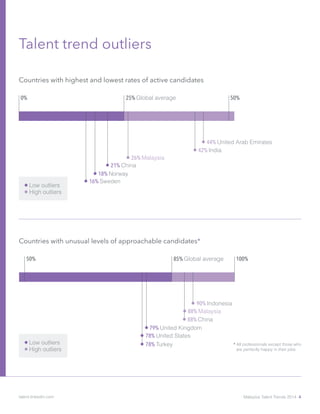 * All professionals except those who
are perfectly happy in their jobs
44% United Arab Emirates
42% India
88% Malaysia
90% Indonesia
88% China
26% Malaysia
78% Turkey
18% Norway
78% United States
21% China
79% United Kingdom
16% Sweden
25% Global average0%
50%
50%
100%
Countries with highest and lowest rates of active candidates
85% Global average
Countries with unusual levels of approachable candidates*
High outliers
Low outliers
High outliers
Low outliers
Talent trend outliers
Malaysia Talent Trends 2014 4talent.linkedin.com
 