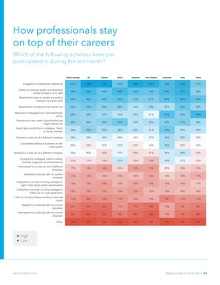 How professionals stay 			
on top of their careers
Which of the following activities have you 				
participated in during the last month?
Global Average US Canada Brazil Australia New Zealand Indonesia India China
Engaged in professional networking 47% 58% 57% 44% 55% 53% 48% 52% 42%
Edited my resume and/or a professional
profile to keep it up to date
46% 49% 44% 49% 45% 44% 48% 51% 39%
Researched ways to update my skills to
improve my career path
44% 46% 44% 45% 41% 41% 45% 48% 45%
Researched companies that interest me 40% 42% 39% 39% 34% 36% 35% 43% 38%
Received a message from a recruiter/head-
hunter
39% 38% 37% 33% 34% 27% 47% 40% 50%
Researched new career opportunities that
might interest me
39% 38% 39% 43% 33% 35% 40% 41% 36%
Heard about a job from a colleague, friend
or family member
33% 39% 35% 36% 33% 31% 43% 33% 33%
Explored a new job at a different company 29% 28% 29% 26% 24% 27% 36% 32% 25%
Considered starting a business or self-
employment
25% 22% 25% 27% 22% 24% 36% 22% 24%
Applied for a new job at a different company 25% 25% 20% 27% 20% 21% 30% 32% 21%
Contacted a colleague, friend or family
member to get job recommendations
21% 21% 19% 31% 20% 16% 30% 27% 22%
Interviewed for a new job with a different
employer
17% 14% 12% 19% 12% 12% 22% 18% 17%
Explored a new job with my current
employer
14% 13% 15% 15% 16% 13% 18% 16% 14%
Contacted a recruiter or hiring manager to
learn more about career opportunities
14% 13% 12% 15% 13% 13% 15% 15% 17%
Contacted a recruiter or hiring manager to
follow-up on a job application
13% 12% 12% 13% 12% 15% 15% 16% 16%
I did not do any of these activities in the last
month
11% 9% 10% 11% 13% 14% 9% 11% 11%
Applied for a new job with my current
employer
8% 6% 6% 11% 7% 6% 13% 9% 8%
Interviewed for a new job with my current
employer
6% 4% 5% 8% 6% 4% 12% 7% 6%
Other 2% 2% 3% 2% 3% 4% 2% 3% 2%
Japan Singapore Malaysia Hong Kong United Kingdom France Netherlands Italy Spain
Engaged in professional networking 48% 47% 45% 51% 53% 42% 49% 29% 39%
Edited my resume and/or a professional
profile to keep it up to date
50% 53% 51% 43% 48% 50% 44% 45% 51%
Researched ways to update my skills to
improve my career path
50% 41% 49% 40% 40% 39% 38% 43% 59%
Researched companies that interest me 48% 41% 40% 37% 39% 43% 34% 41% 43%
Received a message from a recruiter/head-
hunter
65% 52% 44% 47% 48% 43% 30% 35% 22%
Researched new career opportunities that
43% 42% 43% 37% 35% 42% 32% 46% 49%
Low
High
Malaysia Talent Trends 2014 40talent.linkedin.com
 