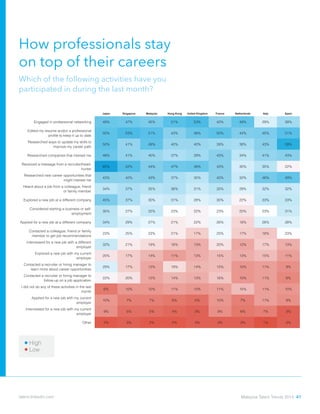 How professionals stay 			
on top of their careers
Which of the following activities have you 				
participated in during the last month?
member to get job recommendations
21% 21% 19% 31% 20% 16% 30% 27% 22%
Interviewed for a new job with a different
employer
17% 14% 12% 19% 12% 12% 22% 18% 17%
Explored a new job with my current
employer
14% 13% 15% 15% 16% 13% 18% 16% 14%
Contacted a recruiter or hiring manager to
learn more about career opportunities
14% 13% 12% 15% 13% 13% 15% 15% 17%
Contacted a recruiter or hiring manager to
follow-up on a job application
13% 12% 12% 13% 12% 15% 15% 16% 16%
I did not do any of these activities in the last
month
11% 9% 10% 11% 13% 14% 9% 11% 11%
Applied for a new job with my current
employer
8% 6% 6% 11% 7% 6% 13% 9% 8%
Interviewed for a new job with my current
employer
6% 4% 5% 8% 6% 4% 12% 7% 6%
Other 2% 2% 3% 2% 3% 4% 2% 3% 2%
Japan Singapore Malaysia Hong Kong United Kingdom France Netherlands Italy Spain
Engaged in professional networking 48% 47% 45% 51% 53% 42% 49% 29% 39%
Edited my resume and/or a professional
profile to keep it up to date
50% 53% 51% 43% 48% 50% 44% 45% 51%
Researched ways to update my skills to
improve my career path
50% 41% 49% 40% 40% 39% 38% 43% 59%
Researched companies that interest me 48% 41% 40% 37% 39% 43% 34% 41% 43%
Received a message from a recruiter/head-
hunter
65% 52% 44% 47% 48% 43% 30% 35% 22%
Researched new career opportunities that
might interest me
43% 42% 43% 37% 35% 42% 32% 46% 49%
Heard about a job from a colleague, friend
or family member
34% 37% 35% 36% 31% 35% 28% 32% 32%
Explored a new job at a different company 45% 37% 30% 31% 28% 30% 22% 33% 33%
Considered starting a business or self-
employment
35% 27% 32% 23% 22% 23% 20% 23% 31%
Applied for a new job at a different company 34% 29% 27% 21% 22% 26% 18% 28% 28%
Contacted a colleague, friend or family
member to get job recommendations
23% 25% 23% 21% 17% 25% 17% 16% 23%
Interviewed for a new job with a different
employer
32% 21% 19% 16% 13% 20% 12% 17% 13%
Explored a new job with my current
employer
20% 17% 14% 11% 13% 15% 13% 15% 11%
Contacted a recruiter or hiring manager to
learn more about career opportunities
29% 17% 12% 19% 14% 15% 10% 11% 9%
Contacted a recruiter or hiring manager to
follow-up on a job application
22% 20% 12% 14% 13% 16% 10% 11% 8%
I did not do any of these activities in the last
month
6% 10% 10% 11% 10% 11% 15% 11% 10%
Applied for a new job with my current
employer
10% 7% 7% 6% 5% 10% 7% 11% 9%
Interviewed for a new job with my current
employer
9% 5% 5% 4% 3% 9% 6% 7% 3%
Other 2% 3% 2% 2% 3% 3% 3% 1% 3%
Germany Russia Denmark Finland Norway Sweden Turkey UAE South Africa
Engaged in professional networking 52% 33% 49% 49% 42% 44% 33% 49% 53%
Edited my resume and/or a professional
profile to keep it up to date
49% 38% 40% 41% 45% 41% 40% 51% 51%
Researched ways to update my skills to
improve my career path
41% 48% 39% 39% 36% 34% 39% 45% 50%
Researched companies that interest me 41% 36% 41% 40% 39% 36% 38% 45% 39%
Received a message from a recruiter/head-
hunter
47% 41% 25% 24% 33% 31% 32% 44% 38%
Researched new career opportunities that
38% 35% 33% 44% 30% 36% 36% 42% 40%
Low
High
Malaysia Talent Trends 2014 41talent.linkedin.com
 