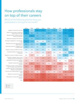How professionals stay 			
on top of their careers
Which of the following activities have you 				
participated in during the last month?
member to get job recommendations
23% 25% 23% 21% 17% 25% 17% 16% 23%
Interviewed for a new job with a different
employer
32% 21% 19% 16% 13% 20% 12% 17% 13%
Explored a new job with my current
employer
20% 17% 14% 11% 13% 15% 13% 15% 11%
Contacted a recruiter or hiring manager to
learn more about career opportunities
29% 17% 12% 19% 14% 15% 10% 11% 9%
Contacted a recruiter or hiring manager to
follow-up on a job application
22% 20% 12% 14% 13% 16% 10% 11% 8%
I did not do any of these activities in the last
month
6% 10% 10% 11% 10% 11% 15% 11% 10%
Applied for a new job with my current
employer
10% 7% 7% 6% 5% 10% 7% 11% 9%
Interviewed for a new job with my current
employer
9% 5% 5% 4% 3% 9% 6% 7% 3%
Other 2% 3% 2% 2% 3% 3% 3% 1% 3%
Germany Russia Denmark Finland Norway Sweden Turkey UAE South Africa
Engaged in professional networking 52% 33% 49% 49% 42% 44% 33% 49% 53%
Edited my resume and/or a professional
profile to keep it up to date
49% 38% 40% 41% 45% 41% 40% 51% 51%
Researched ways to update my skills to
improve my career path
41% 48% 39% 39% 36% 34% 39% 45% 50%
Researched companies that interest me 41% 36% 41% 40% 39% 36% 38% 45% 39%
Received a message from a recruiter/head-
hunter
47% 41% 25% 24% 33% 31% 32% 44% 38%
Researched new career opportunities that
might interest me
38% 35% 33% 44% 30% 36% 36% 42% 40%
Heard about a job from a colleague, friend
or family member
34% 31% 29% 29% 27% 30% 36% 33% 27%
Explored a new job at a different company 25% 24% 29% 29% 22% 29% 27% 37% 24%
Considered starting a business or self-
employment
21% 19% 17% 24% 14% 22% 19% 26% 38%
Applied for a new job at a different company 20% 15% 21% 20% 16% 21% 26% 38% 27%
Contacted a colleague, friend or family
member to get job recommendations
17% 17% 14% 12% 12% 16% 27% 25% 20%
Interviewed for a new job with a different
employer
15% 17% 14% 13% 12% 14% 20% 20% 13%
Explored a new job with my current
employer
14% 9% 11% 13% 17% 14% 10% 15% 15%
Contacted a recruiter or hiring manager to
learn more about career opportunities
10% 12% 6% 9% 6% 10% 13% 18% 12%
Contacted a recruiter or hiring manager to
follow-up on a job application
12% 13% 8% 9% 7% 12% 14% 20% 13%
I did not do any of these activities in the last
month
9% 12% 16% 10% 15% 16% 14% 9% 8%
Applied for a new job with my current
employer
7% 7% 5% 3% 6% 7% 8% 10% 11%
Interviewed for a new job with my current
employer
7% 7% 5% 3% 5% 5% 8% 6% 6%
Other 2% 1% 3% 3% 3% 2% 1% 2% 2%
Low
High
Malaysia Talent Trends 2014 42talent.linkedin.com
 
