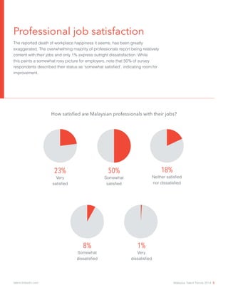 Professional job satisfaction
The reported death of workplace happiness it seems, has been greatly
exaggerated. The overwhelming majority of professionals report being relatively
content with their jobs and only 1% express outright dissatisfaction. While
this paints a somewhat rosy picture for employers, note that 50% of survey
respondents described their status as ‘somewhat satisfied’, indicating room for
improvement.
How satisfied are Malaysian professionals with their jobs?
23%
Very
satisfied
50%
Somewhat
satisfied
18%
Neither satisfied
nor dissatisfied
8%
Somewhat
dissatisfied
1%
Very
dissatisfied
Malaysia Talent Trends 2014 5talent.linkedin.com
 