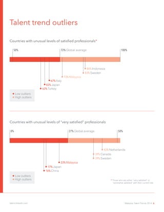 Talent trend outliers
Countries with unusual levels of satisfied professionals*
73% Malaysia
83% Sweden
84% Indonesia
63% Turkey
67% Italy
50% 100%72% Global average
High outliers
Low outliers
65% Japan
43% Netherlands
39% Canada
27% Global average0% 50%
Countries with unusual levels of “very satisfied” professionals
High outliers
Low outliers
* Those who are either “very satisfied” or
“somewhat satisfied” with their current role
39% Sweden
17% Japan
16% China
23% Malaysia
Malaysia Talent Trends 2014 6talent.linkedin.com
 