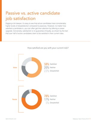 Passive vs. active candidate
job satisfaction
Digging a bit deeper, it’s easy to see that active candidates have considerably
higher levels of dissatisfaction compared to passives. However, no matter how
satisfied a candidate is, you can often get their attention by offering a career
upgrade. Conversely, satisfaction is no guarantee of loyalty, as shown by the fact
that over half of active candidates claim to be satisfied in their current roles.
Passive
Active
78%
17%
5%
Satisfied
Neither
Dissatisfied
58%
20%
22%
Satisfied
Neither
Dissatisfied
How satisfied are you with your current role?
Malaysia Talent Trends 2014 7talent.linkedin.com
 