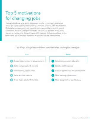 Top 5 motivations 					
for changing jobs
If you want to know what active jobseekers look for in their next role or what
would get a passive candidate to talk to a recruiter, check out the results below.
While better compensation and benefits is an important factor to both sets of
candidates, it is a much higher priority for passives. As a matter of fact, they
place it as number one, followed by work/life balance. Active candidates, on the
other hand, are much more interested in opportunities for advancement.
Active Passive
Top things Malaysian candidates consider when looking for a new job
Greater opportunities for advancement1
2 Better compensation & benefits
3 More learning opportunities
4 Better work/life balance
5 A role that is a better fit for skills
Better compensation & benefits1
2 Better work/life balance
3 Greater opportunities for advancement
4 More learning opportunities
5 More recognition for contributions
Malaysia Talent Trends 2014 8talent.linkedin.com
 