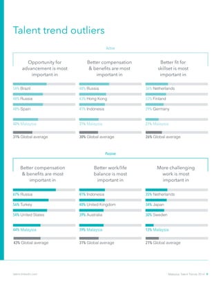 30% Global average
Opportunity for
advancement is most
important in
54% Brazil
48% Russia
48% Spain
Better compensation
& benefits are most
important in
67% Russia
43% Global average
56% Turkey
54% United States
Better compensation
& benefits are most
important in
48% Russia
43% Hong Kong
41% Indonesia
Better work/life
balance is most
important in
41% Indonesia
31% Global average
40% United Kingdom
39% Australia
Better fit for
skillset is most
important in
36% Netherlands
33% Finland
29% Germany
More challenging
work is most
important in
13% Malaysia
35% Netherlands
34% Japan
30% Sweden
Active
Passive
Talent trend outliers
31% Malaysia
39% Malaysia44% Malaysia
21% Global average
31% Global average
40% Malaysia
26% Global average
21% Malaysia
Malaysia Talent Trends 2014 9talent.linkedin.com
 