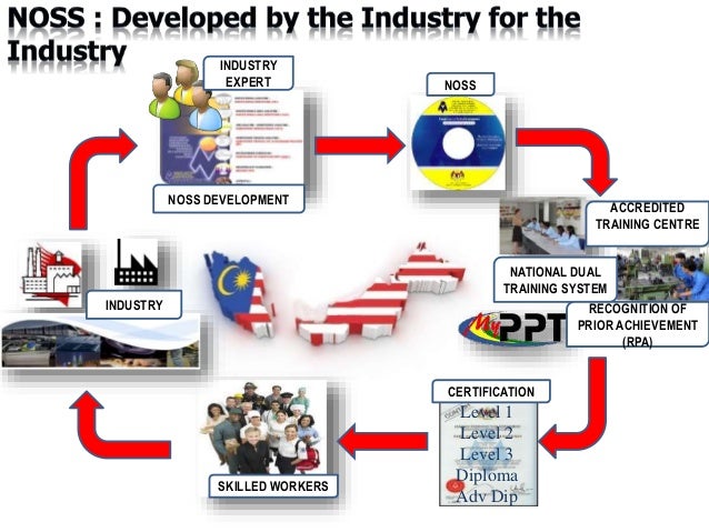 private sector in malaysia