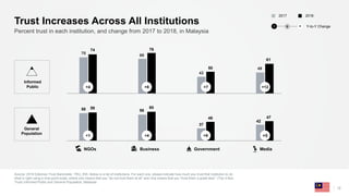 Source: 2018 Edelman Trust Barometer. TRU_INS. Below is a list of institutions. For each one, please indicate how much you...