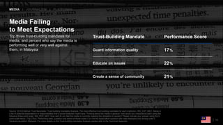 Source: 2018 Edelman Trust Barometer. Trust-building mandates Analysis. The most effective trust building mandates for eac...