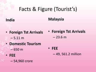 Malaysia vs india tourism | PPT