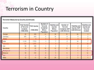Malaysia vs india tourism | PPT