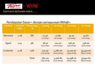 SENTIASA BERSAMA ANDA…….. Pendapatan Sasar– dengan penggunaan RM38/=– WOW 