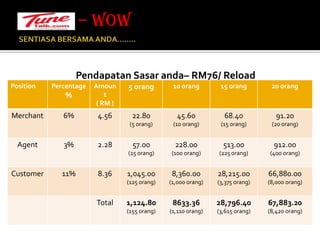 SENTIASA BERSAMA ANDA…….. Pendapatan Sasar anda– RM76/ Reload– WOW 