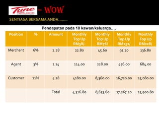 SENTIASA BERSAMA ANDA…….. – WOW Pendapatan pada 10 kawan/keluarga….