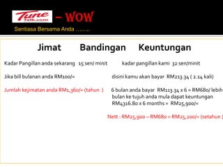 – WOW SentiasaBersamaAnda…….. JimatBandinganKeuntunganKadar Pangillanandasekarang15 sen/ minitkadarpangillankami32 sen/minitJika bill bulanananda RM100/=                                 disinikamuakanbayar  RM213.34 ( 2.14 kali)Jumlahkejimatananda RM1,360/= (tahun) 6 bulanandabayarRM113.34 x 6 = RM680/ lebihbulanketujuhandamuladapatkeuntunganRM4316.80 x 6 months =  RM25,900/=Nett : RM25,900 – RM680 = RM25,200/= (setahun)