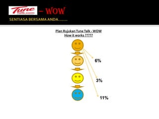 SENTIASA BERSAMA ANDA…….. – WOW Plan Rujukan Tune Talk - WOWHow it works ?????6%3%11%