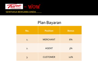 SENTIASA BERSAMA ANDA…….. Plan Bayaran– WOW 