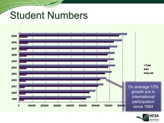 Student Numbers




                  On average 13%
                   growth p/a in
                   international
                   participation
                    since 1994
 