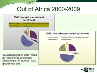 Out of Africa 2000-2009




US students (Open Door Report -
2010) preferred destination:
South Africa 13th (4,160) - 12%
growth over 2009
 