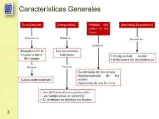 Características Generales

     Ruralización              Inseguridad           Pérdida del              Sociedad Estamental
                                                     poder de los
                                                     reyes
      Consiste en                Debido a
                                                                                   Basada en

                                                           Debido a

    Abandono de la            Las invasiones
    ciudad a favor              bárbaras                              • Desigualdad     social
      del campo                                                       • Relaciones de dependencia

        Provoca                    Provoca

                                              •La división de los reinos
                                              •Independencia      de    los
    Autoabastecimiento                        nobles
                                              •Aparición de los Feudos

                    • Los Señores ofrecen protección
                    • Los campesinos se someten
                    • El territorio se dividen en feudos



3
 