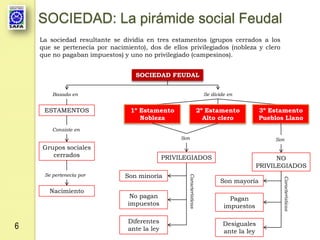 SOCIEDAD: La pirámide social Feudal
    La sociedad resultante se dividía en tres estamentos (grupos cerrados a los
    que se pertenecía por nacimiento), dos de ellos privilegiados (nobleza y clero
    que no pagaban impuestos) y uno no privilegiado (campesinos).


                                   SOCIEDAD FEUDAL


        Basada en                                                        Se divide en


     ESTAMENTOS                  1º Estamento                          2º Estamento            3º Estamento
                                    Nobleza                              Alto clero            Pueblos Llano
        Consiste en
                                                   Son                                             Son
    Grupos sociales
       cerrados                               PRIVILEGIADOS                                        NO
                                                                                             PRIVILEGIADOS
     Se pertenecía por         Son minoría

                                                     Características




                                                                                                      Características
                                                                                Son mayoría
       Nacimiento
                                 No pagan                                          Pagan
                                impuestos                                        impuestos

                                Diferentes                                       Desiguales
6                               ante la ley                                      ante la ley
 