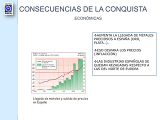 CONSECUENCIAS DE LA CONQUISTA
ECONÓMICAS
AUMENTA LA LLEGADA DE METALES
PRECIOSOS A ESPAÑA (ORO,
PLATA…).
ESO DISPARA LOS PRECIOS
(INFLACCIÓN)
LAS INDUSTRIAS ESPAÑOLAS SE
QUEDAN REZAGADAS RESPECTO A
LAS DEL NORTE DE EUROPA
 