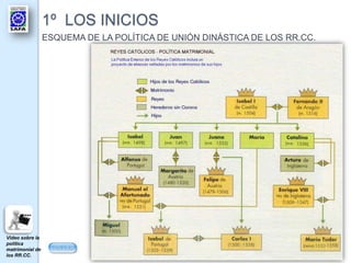 1º LOS INICIOS
ESQUEMA DE LA POLÍTICA DE UNIÓN DINÁSTICA DE LOS RR.CC.
Video sobre la
política
matrimonial de
los RR.CC.
 