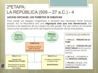10
2ªETAPA:
LA REPÚBLICA (509 – 27 a.C.) - 4
Para poder ser elegido magistrado o senador era necesario tener fortuna
propia. Así, la República era una oligarquía más que una democracia. Eso
excluía a los plebeyos de los cargos de alto poder. Por ese motivo se iniciarán
unas luchas sociales con el fin de mejorar la situación de los más pobres.
LUCHAS SOCIALES: LOS PLEBEYOS SE SUBLEVAN
LOGROS DE LOS PLEBEYOS
 494 a.C. : TRIBUNO DE LA
PLEBE
 451 a.C. : CÓDIGO DE LAS
DOCE TABLAS (evita que los
patricios abusen de los
pobres)
 367 a.C. : NOMBRAN A
SUS PROPIOS CONSULES
 FIN DEL S. IV a.C.: LOS
PLEBEYOS PUEDEN SER
MAGISTRADOS
 