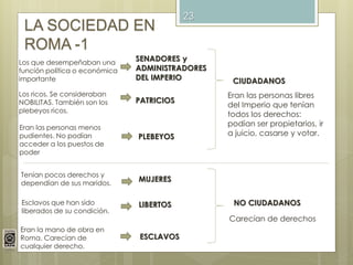 23
LA SOCIEDAD EN
ROMA -1
SENADORES y
ADMINISTRADORES
DEL IMPERIO
PATRICIOS
PLEBEYOS
LIBERTOS
ESCLAVOS
MUJERES
Los que desempeñaban una
función política o económica
importante
Los ricos. Se consideraban
NOBILITAS. También son los
plebeyos ricos.
Eran las personas menos
pudientes. No podían
acceder a los puestos de
poder
Tenían pocos derechos y
dependían de sus maridos.
Esclavos que han sido
liberados de su condición.
Eran la mano de obra en
Roma. Carecían de
cualquier derecho.
CIUDADANOS
NO CIUDADANOS
Eran las personas libres
del Imperio que tenían
todos los derechos:
podían ser propietarios, ir
a juicio, casarse y votar.
Carecían de derechos
 
