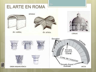 36
EL ARTE EN ROMA
CÚPULAS
ARCOSORDEN ARQUITECTÓNICA
BÓVEDAS
 