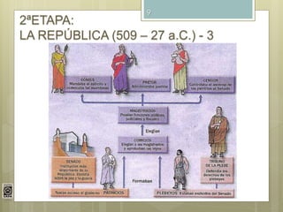 9
2ªETAPA:
LA REPÚBLICA (509 – 27 a.C.) - 3
 