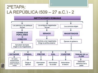 8
2ªETAPA:
LA REPÚBLICA (509 – 27 a.C.) - 2
 