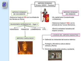 IMPERIO ROMANO
                                    División 395DC - Teodosio



   IMPERIO ROMANO                                                          IMPERIO ROMANO
     DE OCCIDENTE                                                            DE ORIENTE

•Sobrevive hasta el 476 con la entrada de                 •Su capital será Constantinopla
los Hérulos en Roma                                        (o Bizancio).

                                                          •Sobrevive hasta el 1453, con la
 INVASIONES GERMÁNICAS – Siglo V                          entrada de los Turcos Otomanos.

VISIGODOS       FRANCOS      LOMBARDOS       ETC…         •Será la verdadera heredera del
                                                          imperio romano.

                                                           LOGROS DEL IMPERIO BIZANTINO

         IMPERIO CAROLINGIO
                                                Defendió la cristiandad del avance islámico

                                                Protegió y difundió la cultura clásica
                                                (Grecia y Roma)

                                                Sirvió de puente entre oriente y occidente.
 