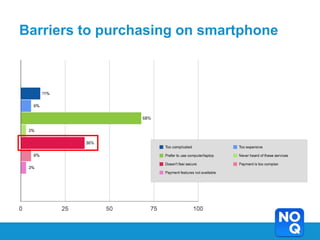 Barriers to purchasing on smartphone
 