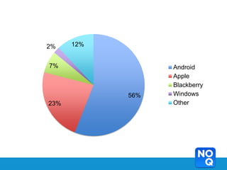 2%    12%


7%                Android
                  Apple
                  Blackberry
            56%   Windows
23%               Other
 
